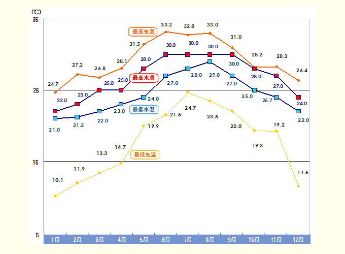 石垣島の気温水温表02